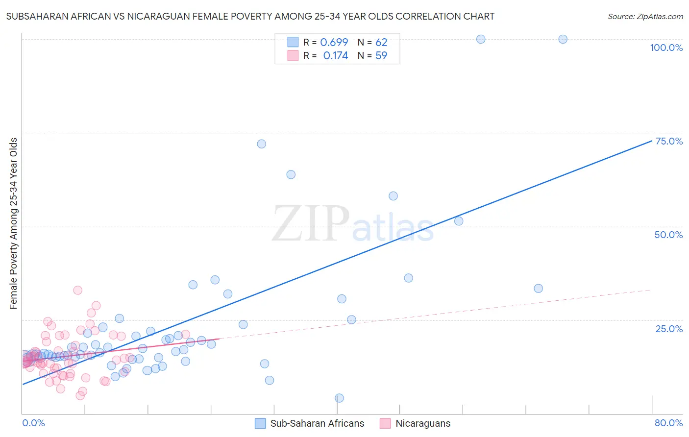 Subsaharan African vs Nicaraguan Female Poverty Among 25-34 Year Olds
