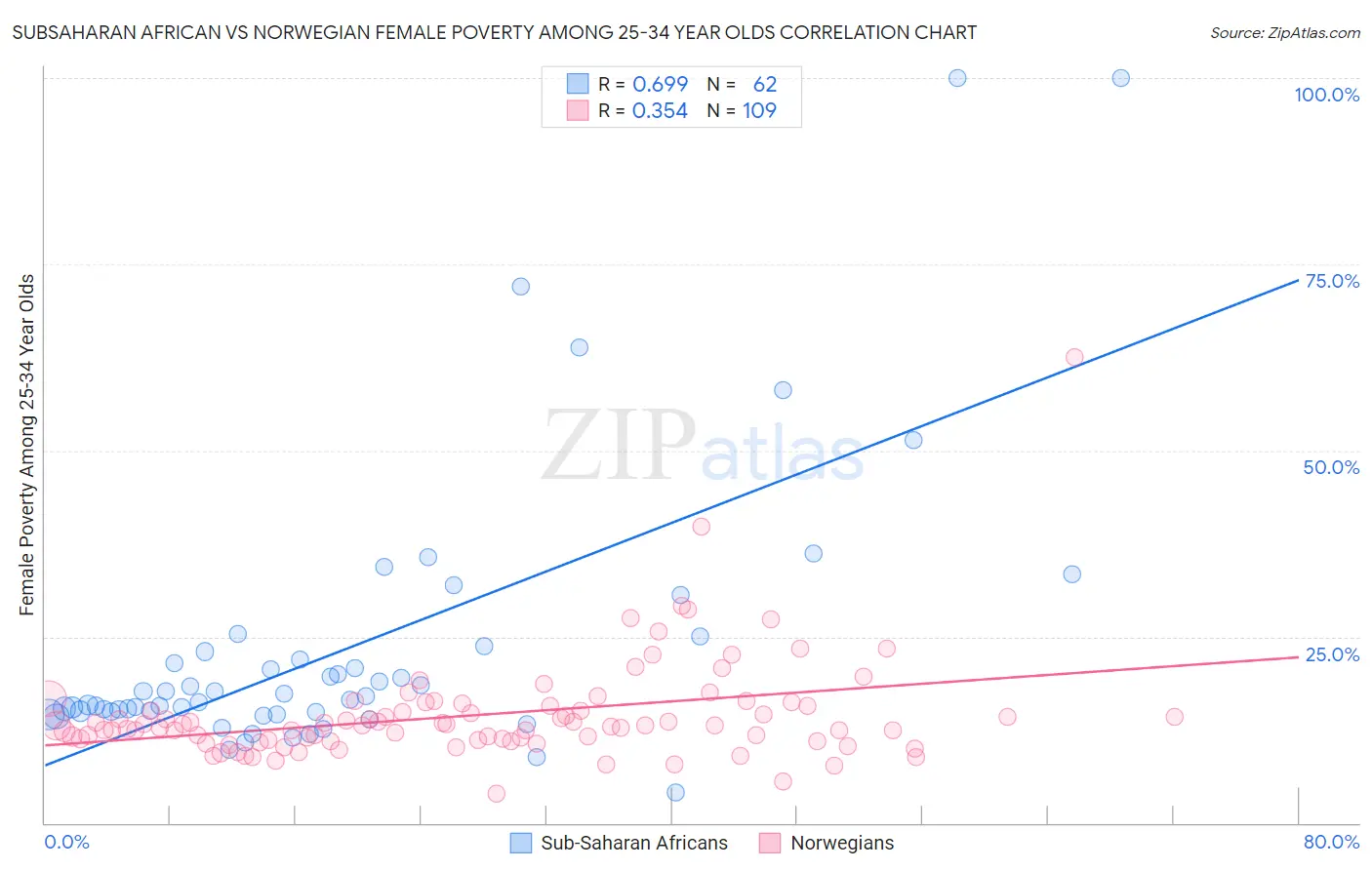 Subsaharan African vs Norwegian Female Poverty Among 25-34 Year Olds