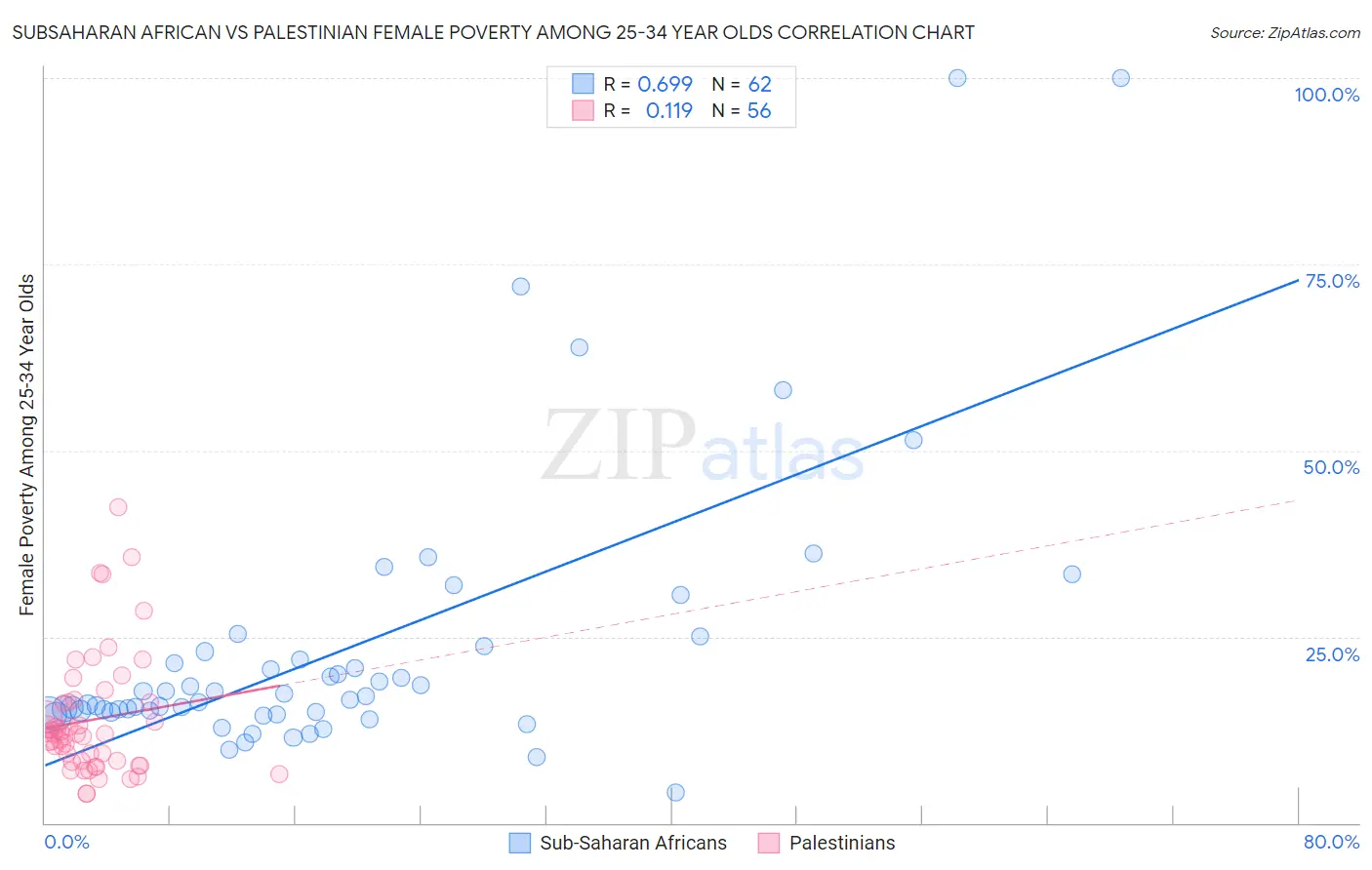 Subsaharan African vs Palestinian Female Poverty Among 25-34 Year Olds