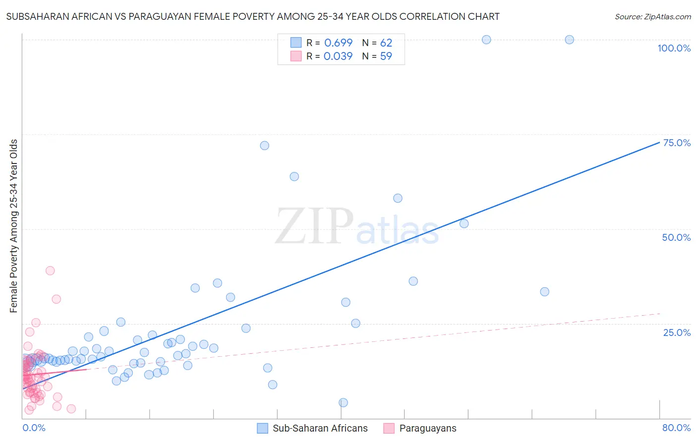 Subsaharan African vs Paraguayan Female Poverty Among 25-34 Year Olds