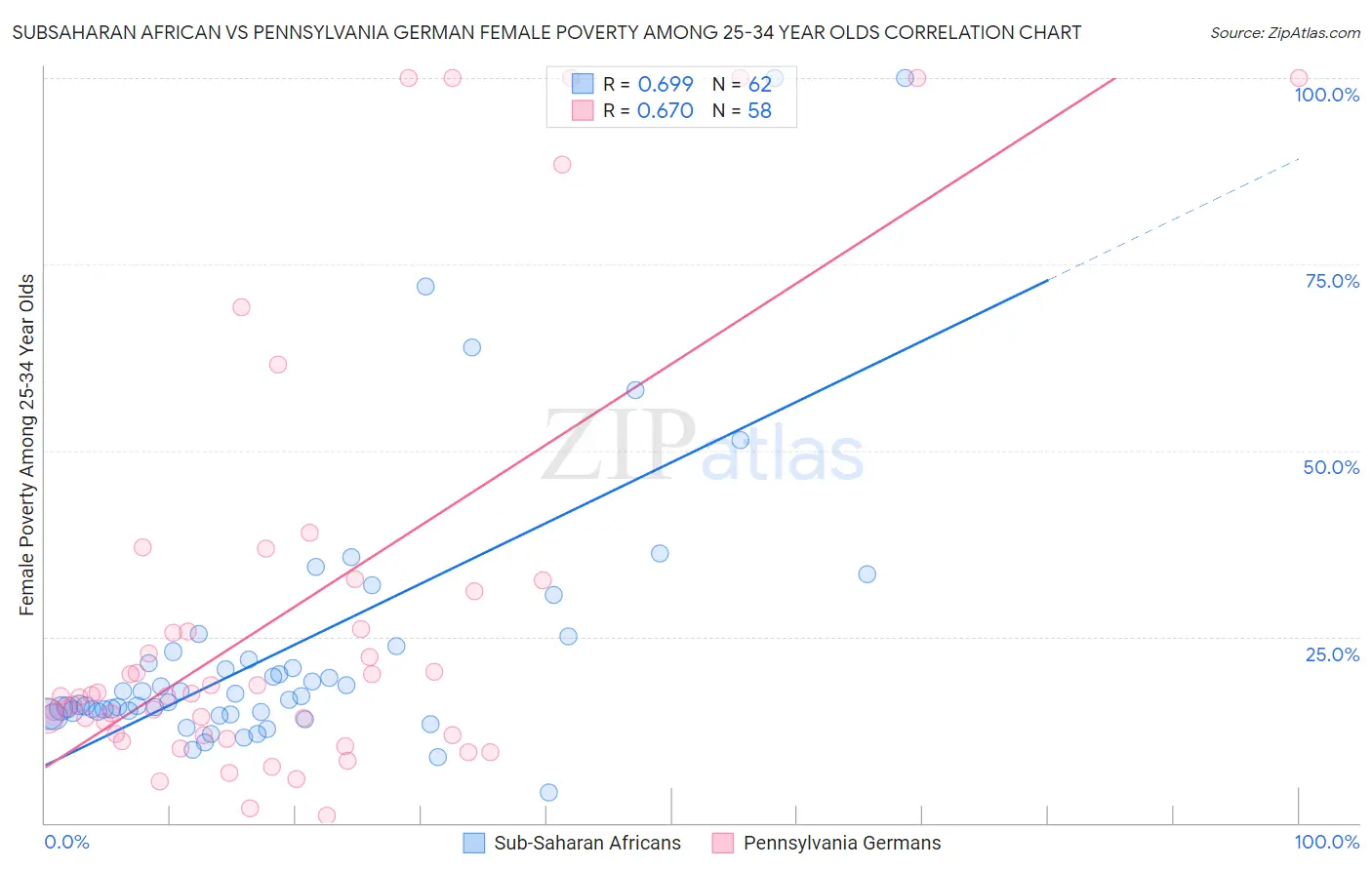 Subsaharan African vs Pennsylvania German Female Poverty Among 25-34 Year Olds
