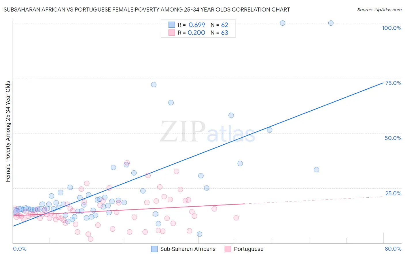 Subsaharan African vs Portuguese Female Poverty Among 25-34 Year Olds
