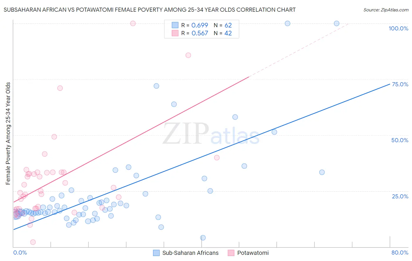 Subsaharan African vs Potawatomi Female Poverty Among 25-34 Year Olds