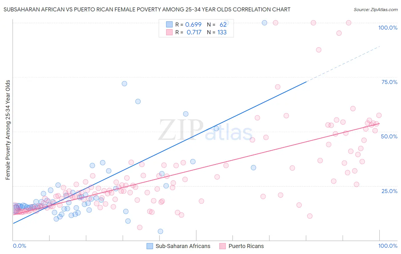 Subsaharan African vs Puerto Rican Female Poverty Among 25-34 Year Olds