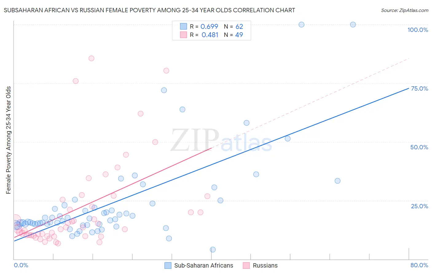 Subsaharan African vs Russian Female Poverty Among 25-34 Year Olds