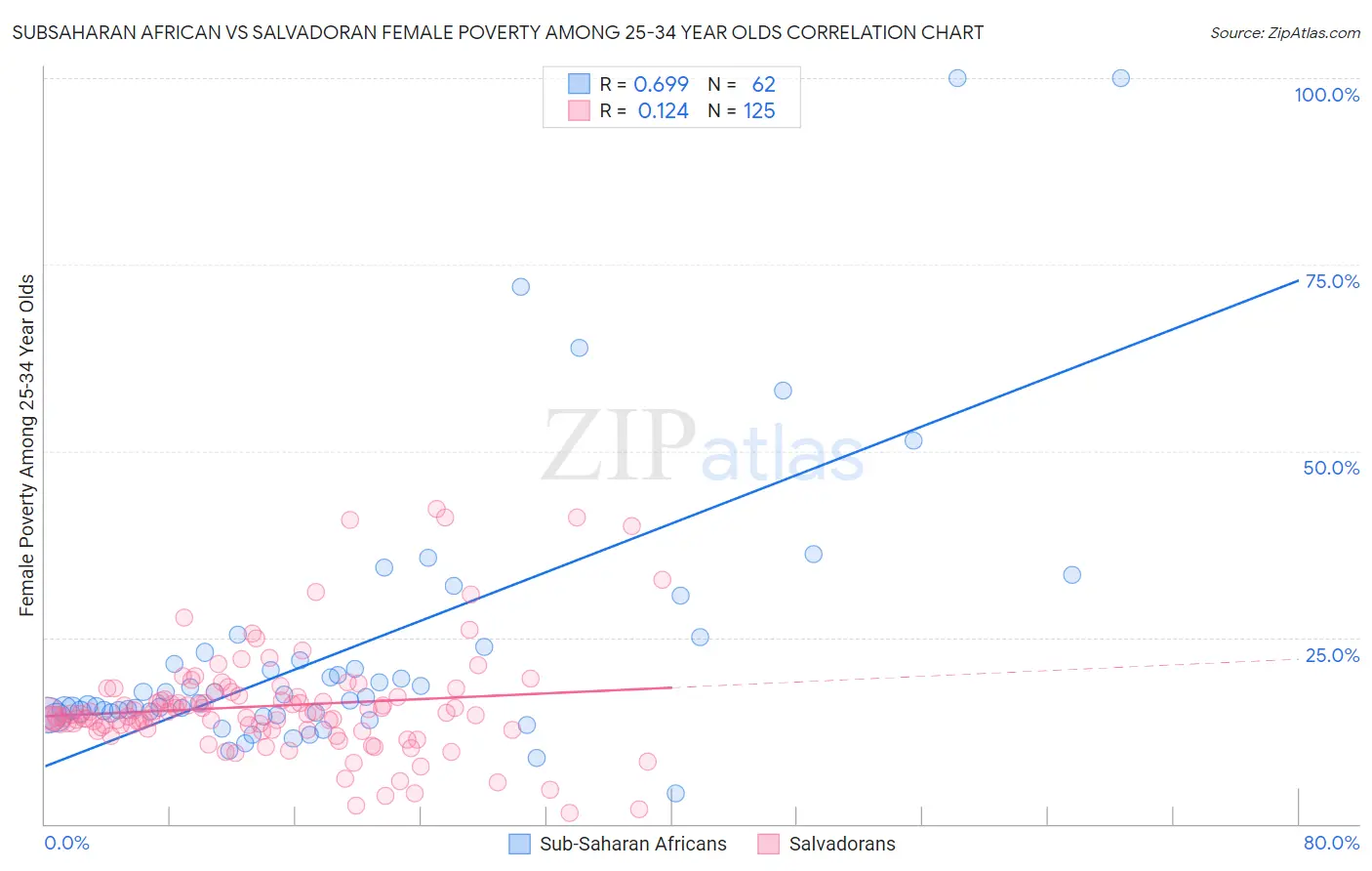 Subsaharan African vs Salvadoran Female Poverty Among 25-34 Year Olds