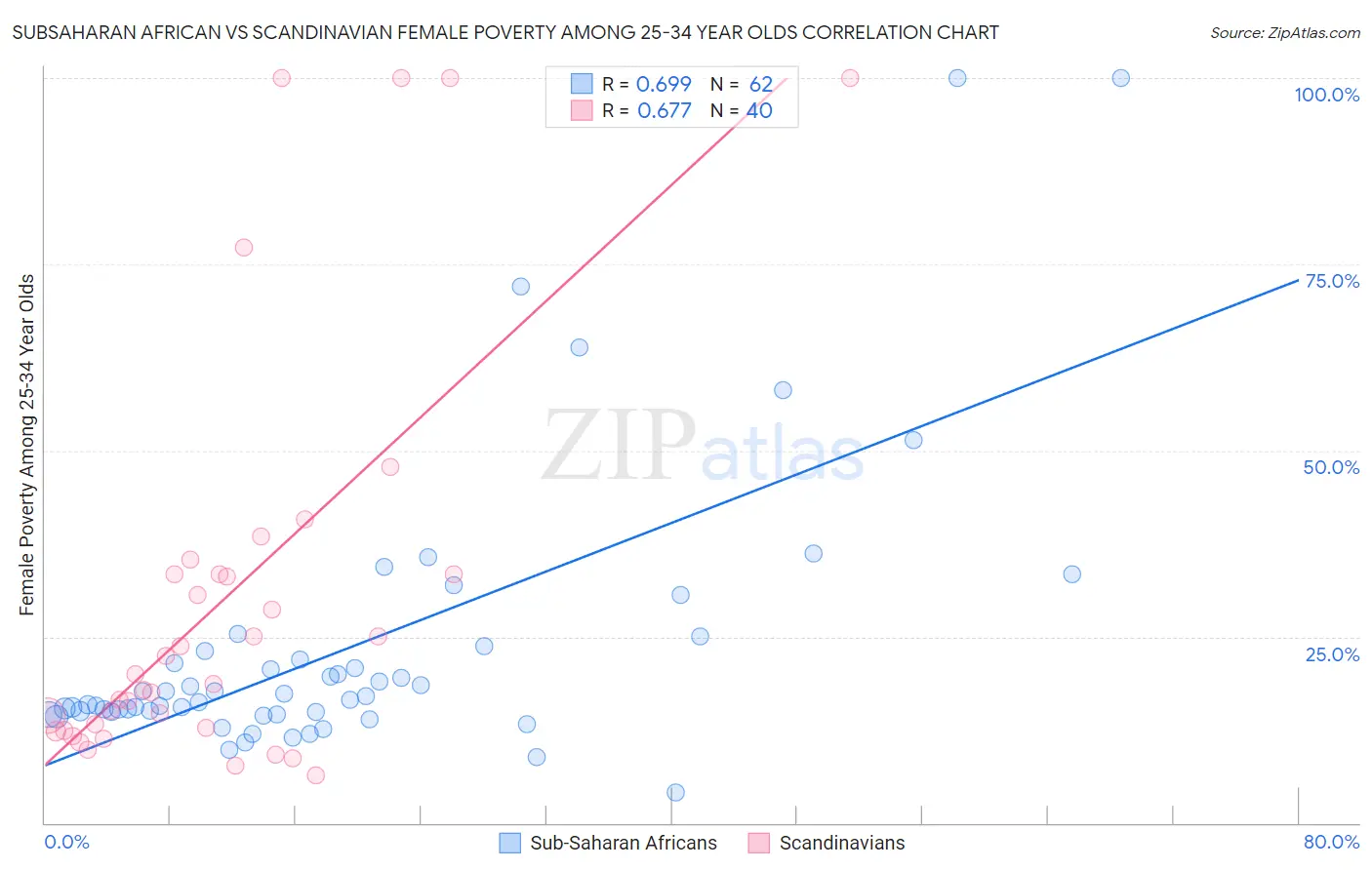 Subsaharan African vs Scandinavian Female Poverty Among 25-34 Year Olds