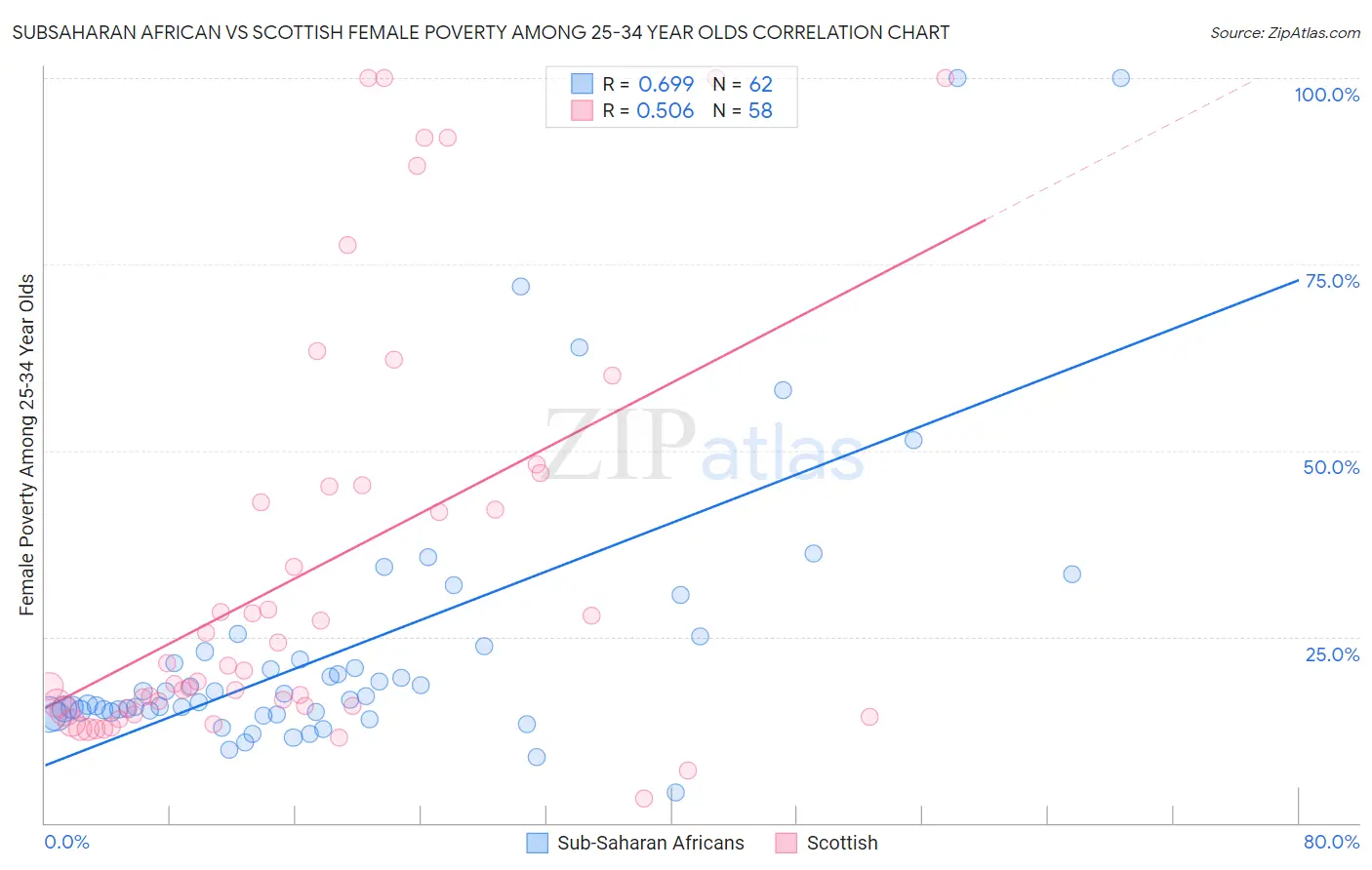 Subsaharan African vs Scottish Female Poverty Among 25-34 Year Olds