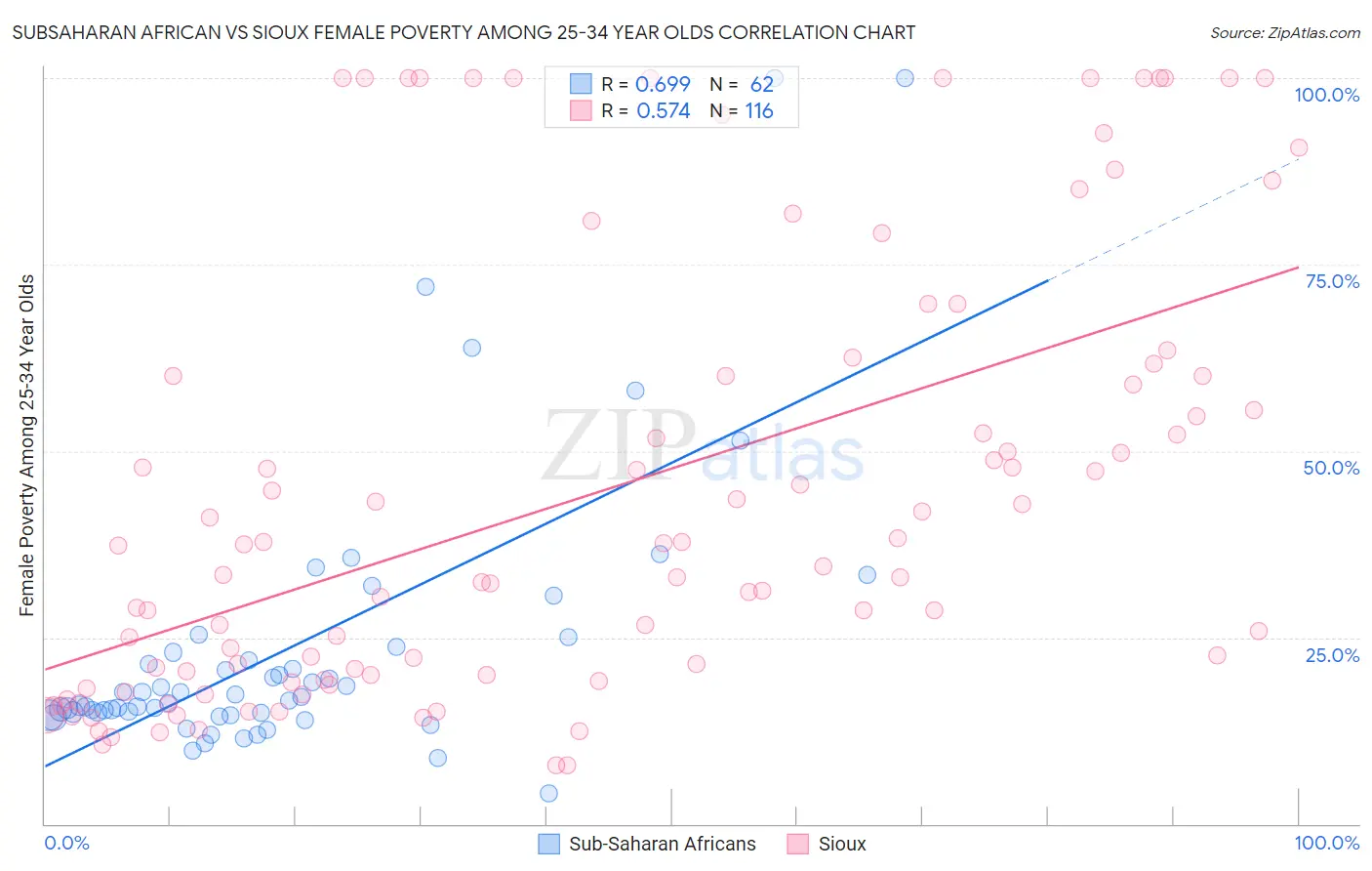 Subsaharan African vs Sioux Female Poverty Among 25-34 Year Olds