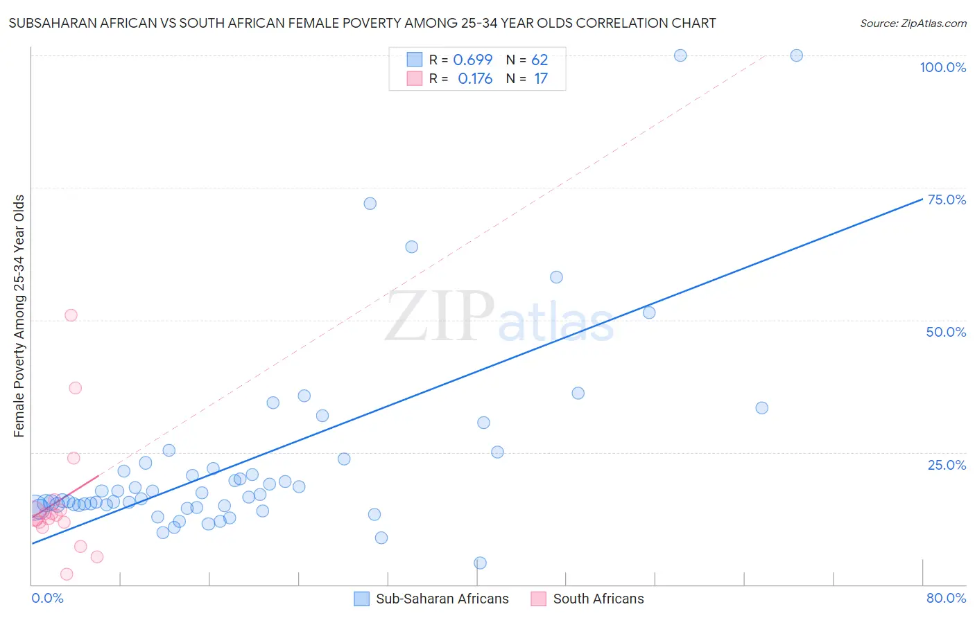 Subsaharan African vs South African Female Poverty Among 25-34 Year Olds