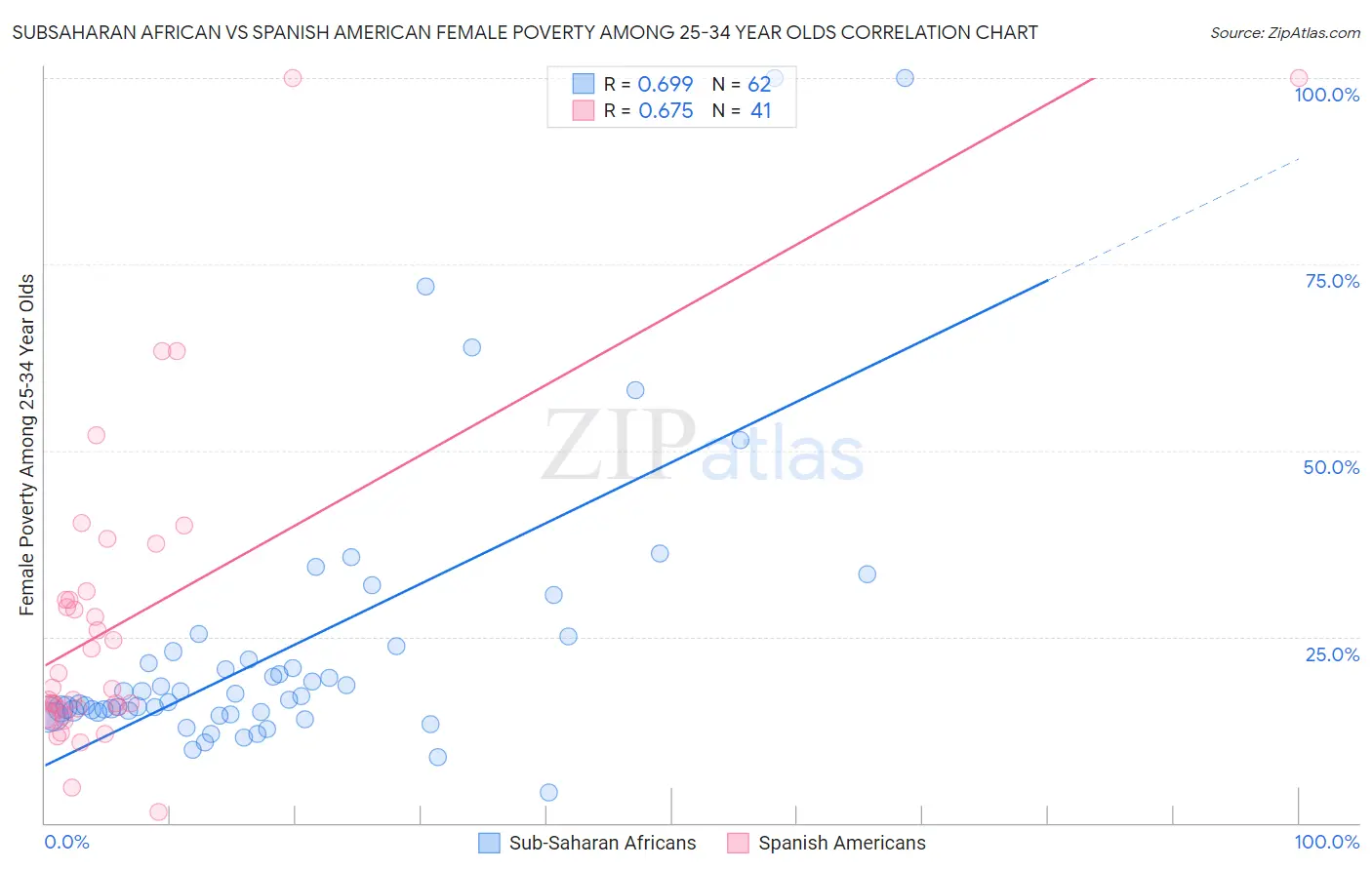 Subsaharan African vs Spanish American Female Poverty Among 25-34 Year Olds