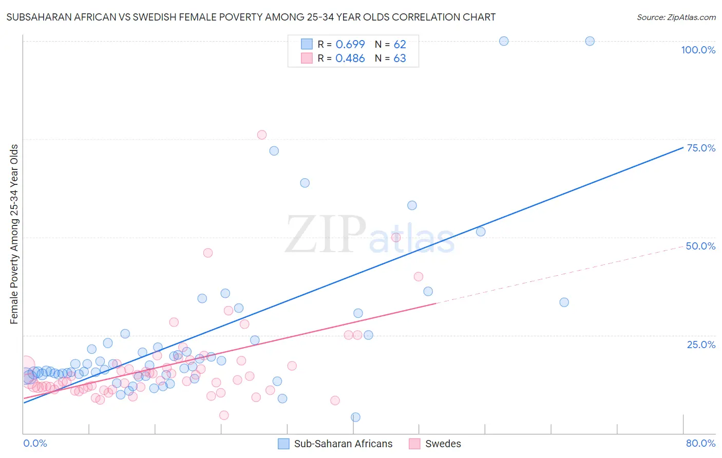 Subsaharan African vs Swedish Female Poverty Among 25-34 Year Olds