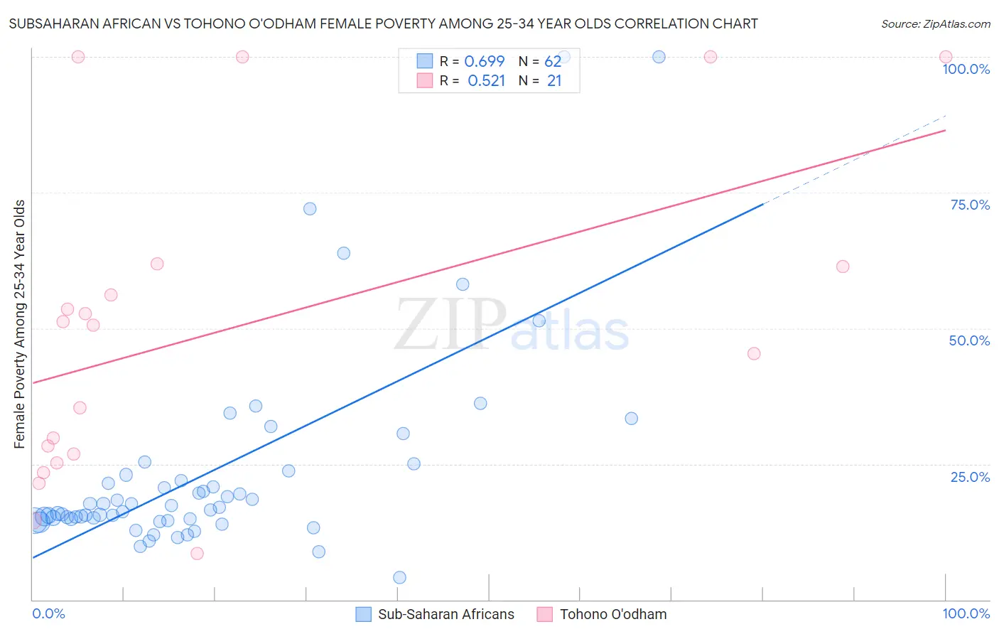 Subsaharan African vs Tohono O'odham Female Poverty Among 25-34 Year Olds