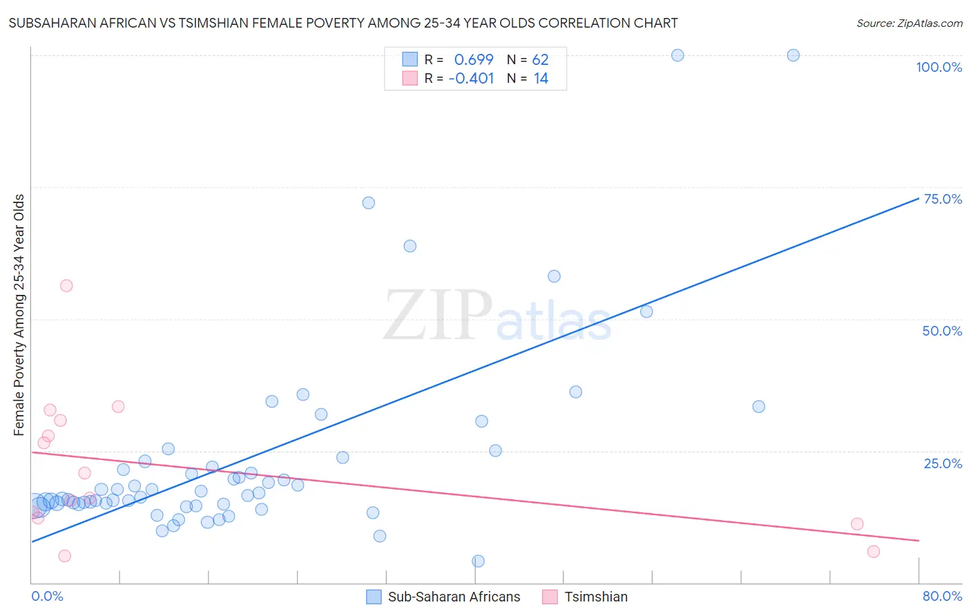 Subsaharan African vs Tsimshian Female Poverty Among 25-34 Year Olds