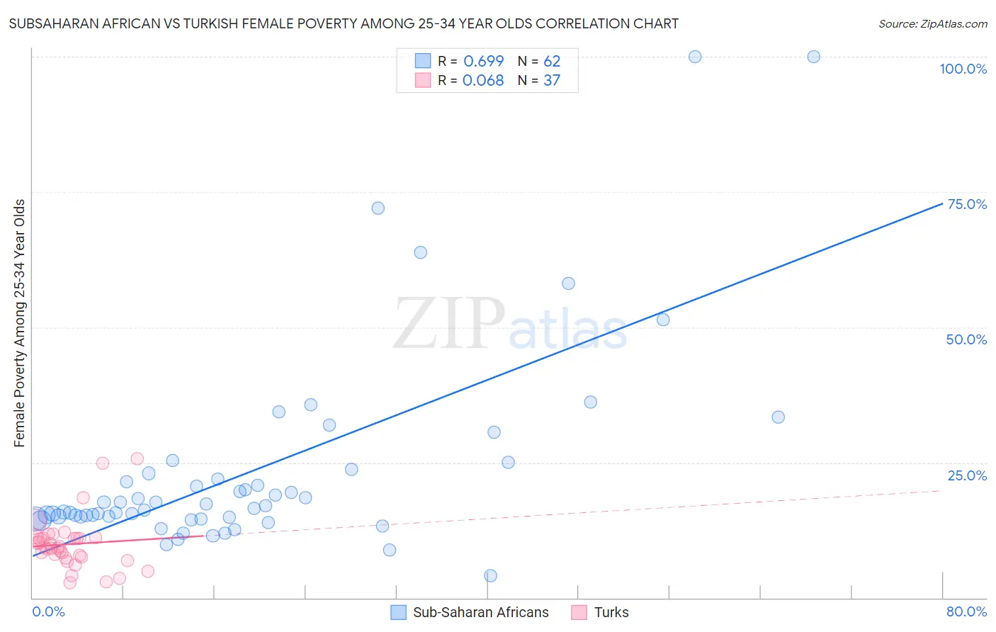 Subsaharan African vs Turkish Female Poverty Among 25-34 Year Olds