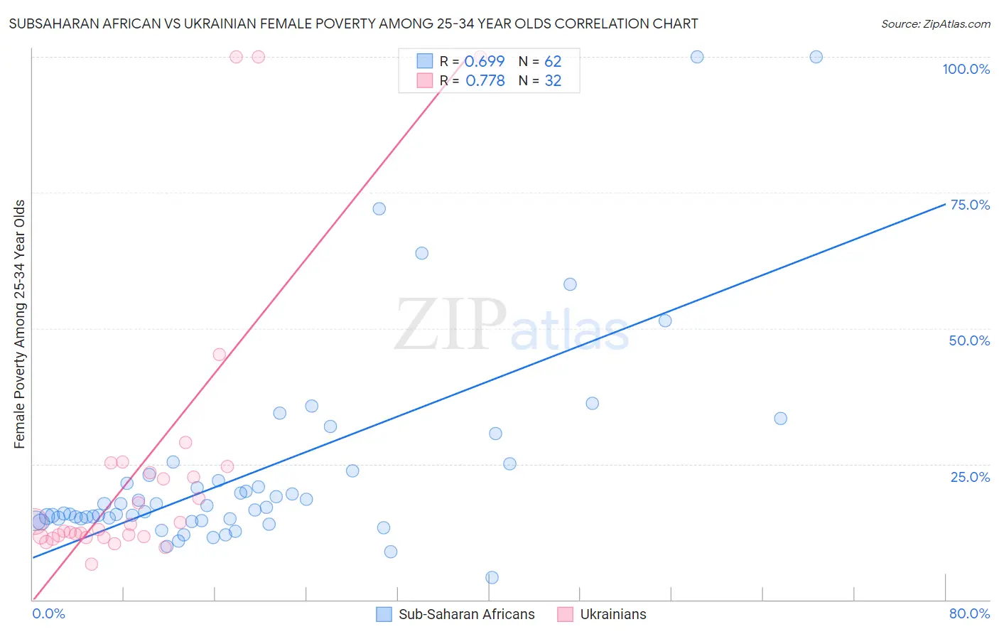 Subsaharan African vs Ukrainian Female Poverty Among 25-34 Year Olds