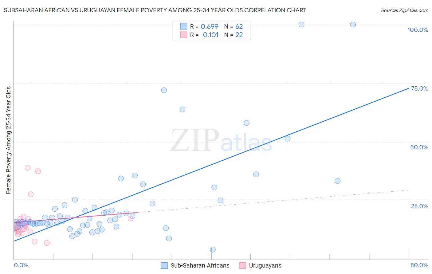 Subsaharan African vs Uruguayan Female Poverty Among 25-34 Year Olds
