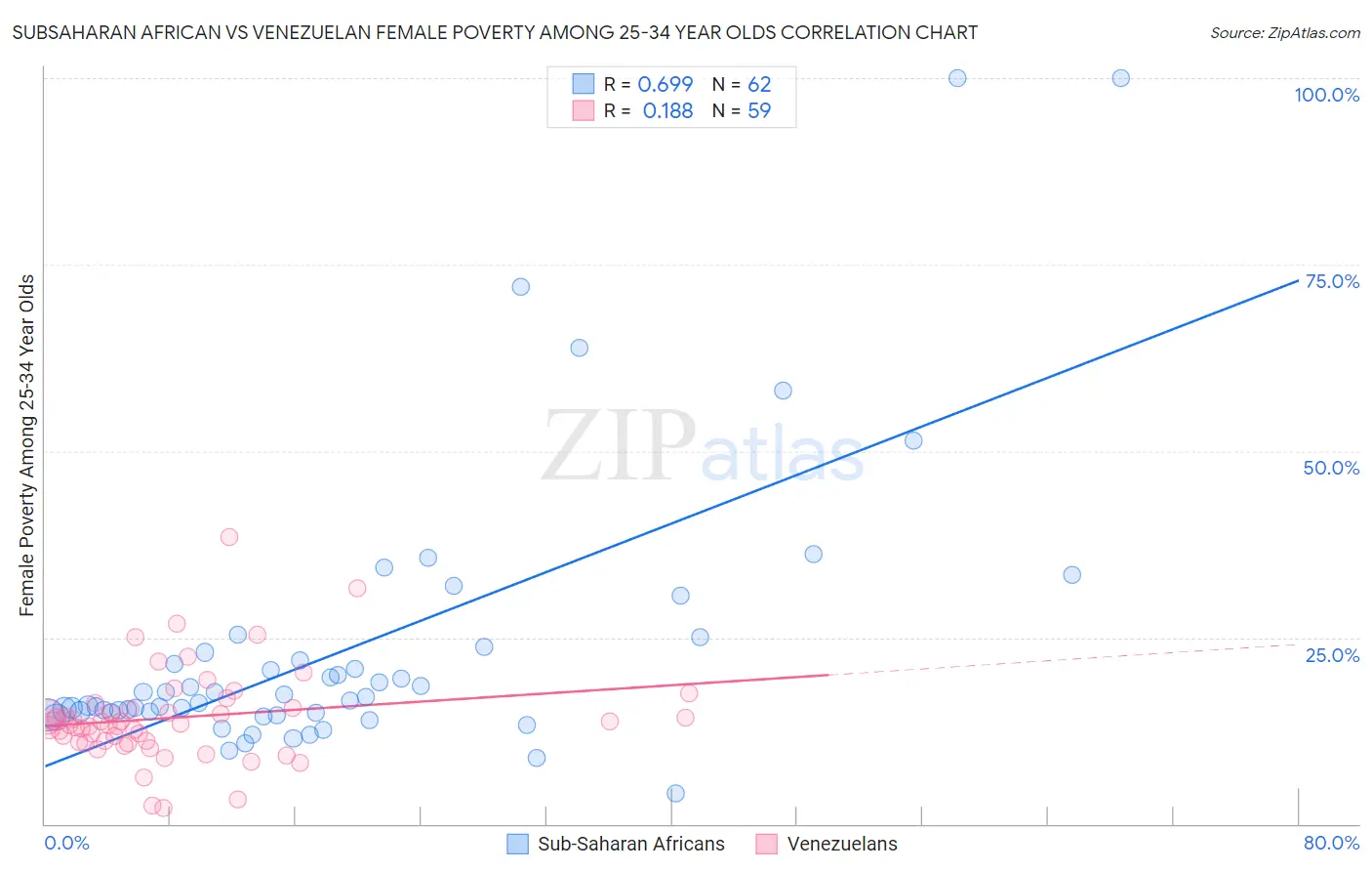 Subsaharan African vs Venezuelan Female Poverty Among 25-34 Year Olds