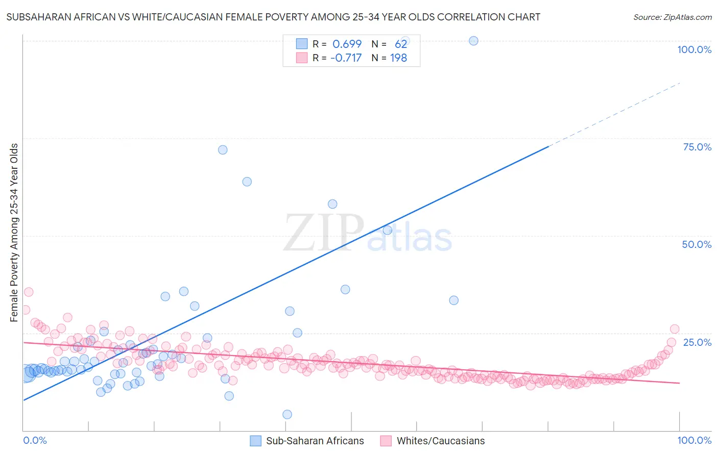 Subsaharan African vs White/Caucasian Female Poverty Among 25-34 Year Olds