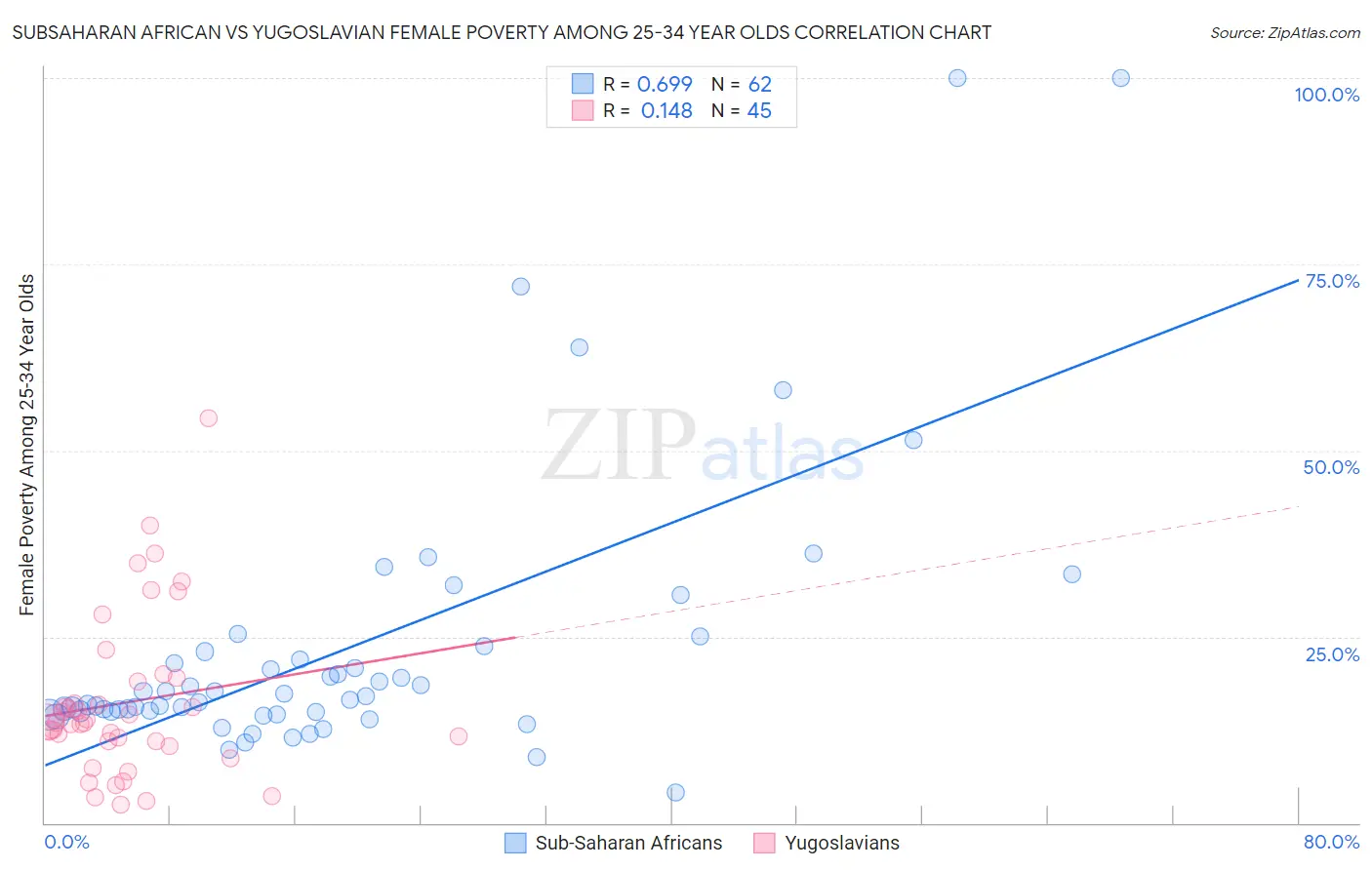 Subsaharan African vs Yugoslavian Female Poverty Among 25-34 Year Olds