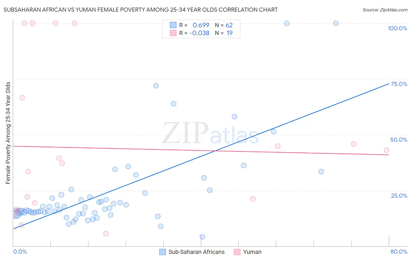 Subsaharan African vs Yuman Female Poverty Among 25-34 Year Olds