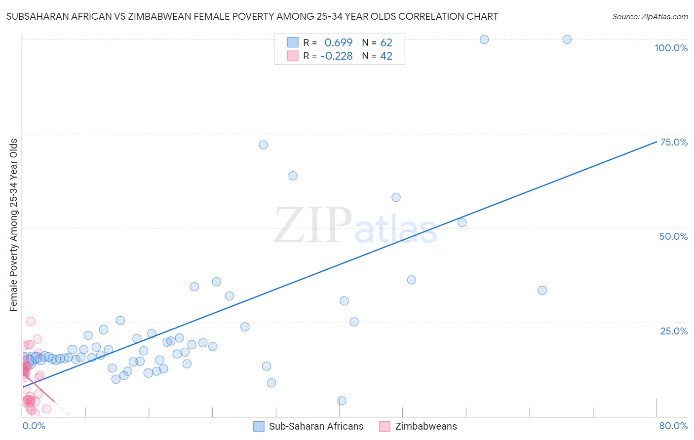 Subsaharan African vs Zimbabwean Female Poverty Among 25-34 Year Olds
