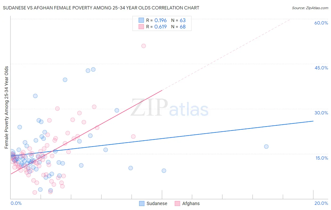 Sudanese vs Afghan Female Poverty Among 25-34 Year Olds