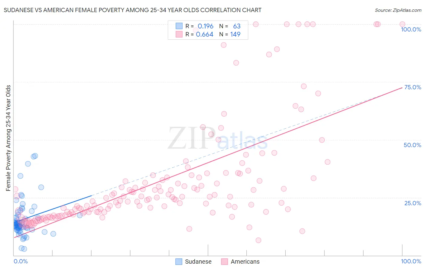 Sudanese vs American Female Poverty Among 25-34 Year Olds