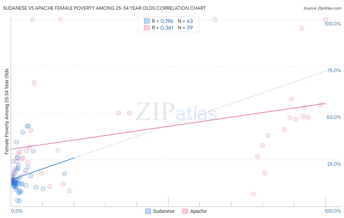 Sudanese vs Apache Female Poverty Among 25-34 Year Olds