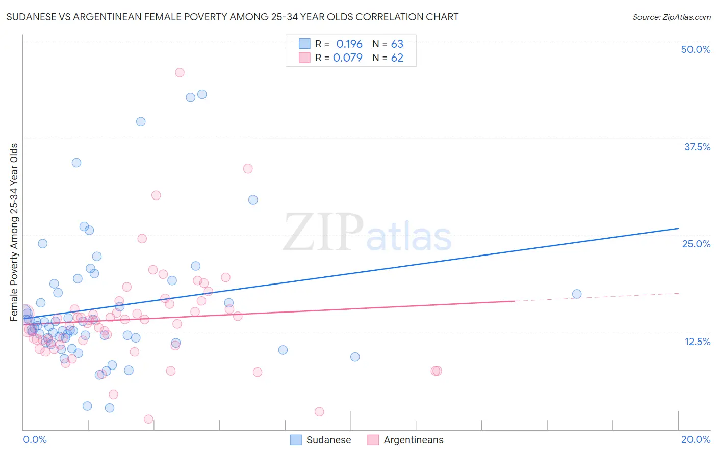 Sudanese vs Argentinean Female Poverty Among 25-34 Year Olds