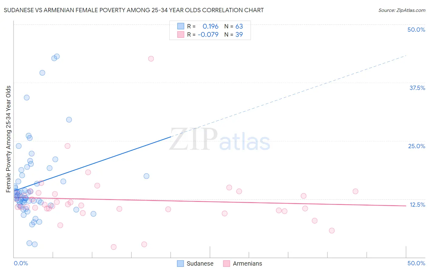 Sudanese vs Armenian Female Poverty Among 25-34 Year Olds
