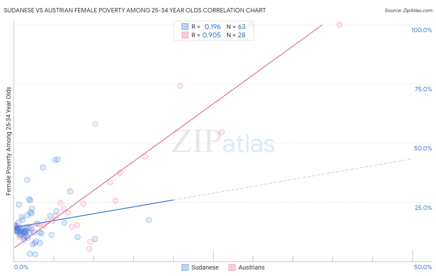 Sudanese vs Austrian Female Poverty Among 25-34 Year Olds