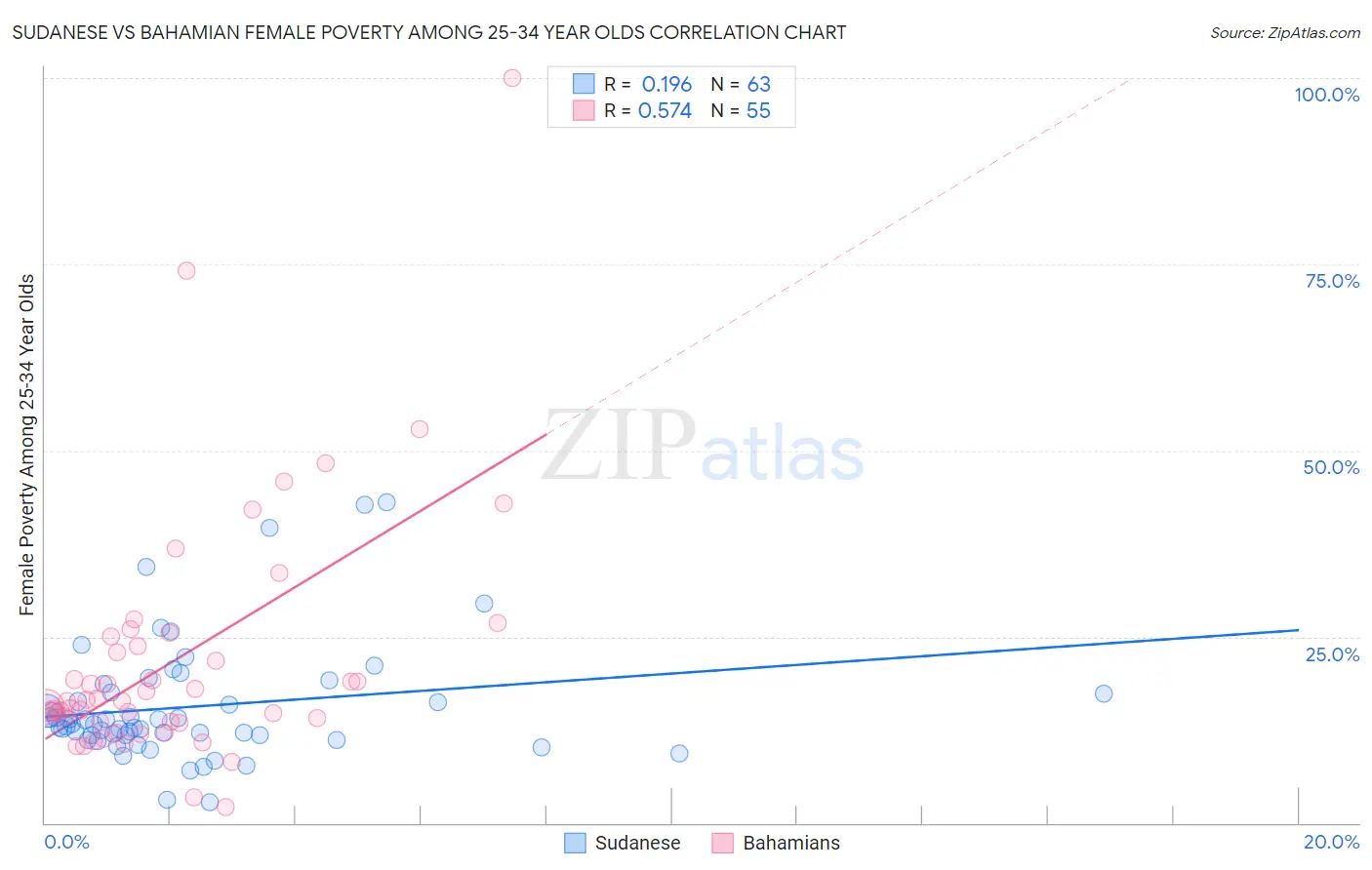 Sudanese vs Bahamian Female Poverty Among 25-34 Year Olds