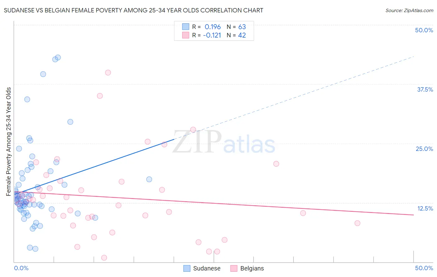 Sudanese vs Belgian Female Poverty Among 25-34 Year Olds