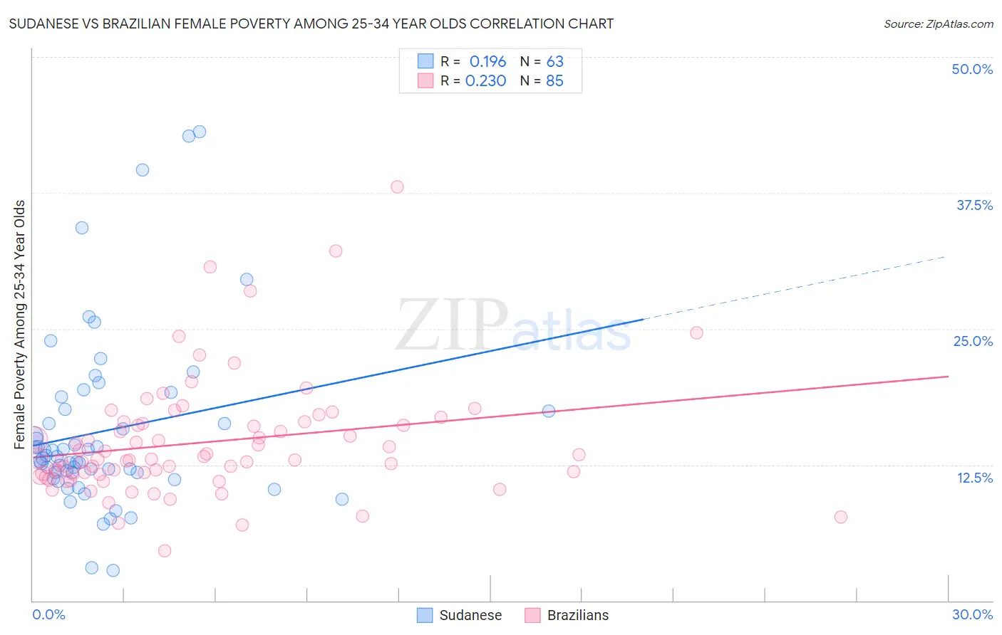 Sudanese vs Brazilian Female Poverty Among 25-34 Year Olds