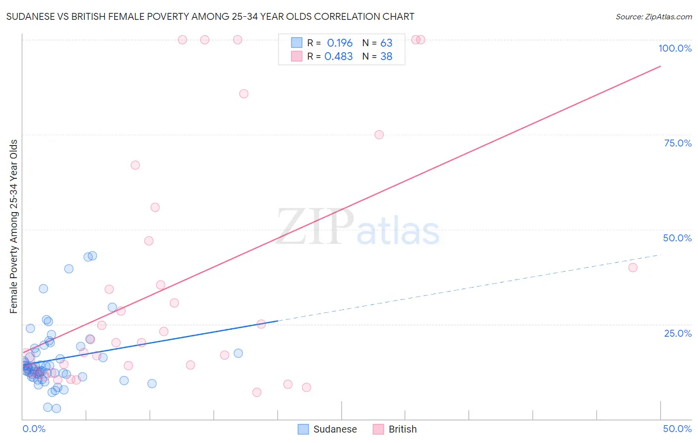 Sudanese vs British Female Poverty Among 25-34 Year Olds