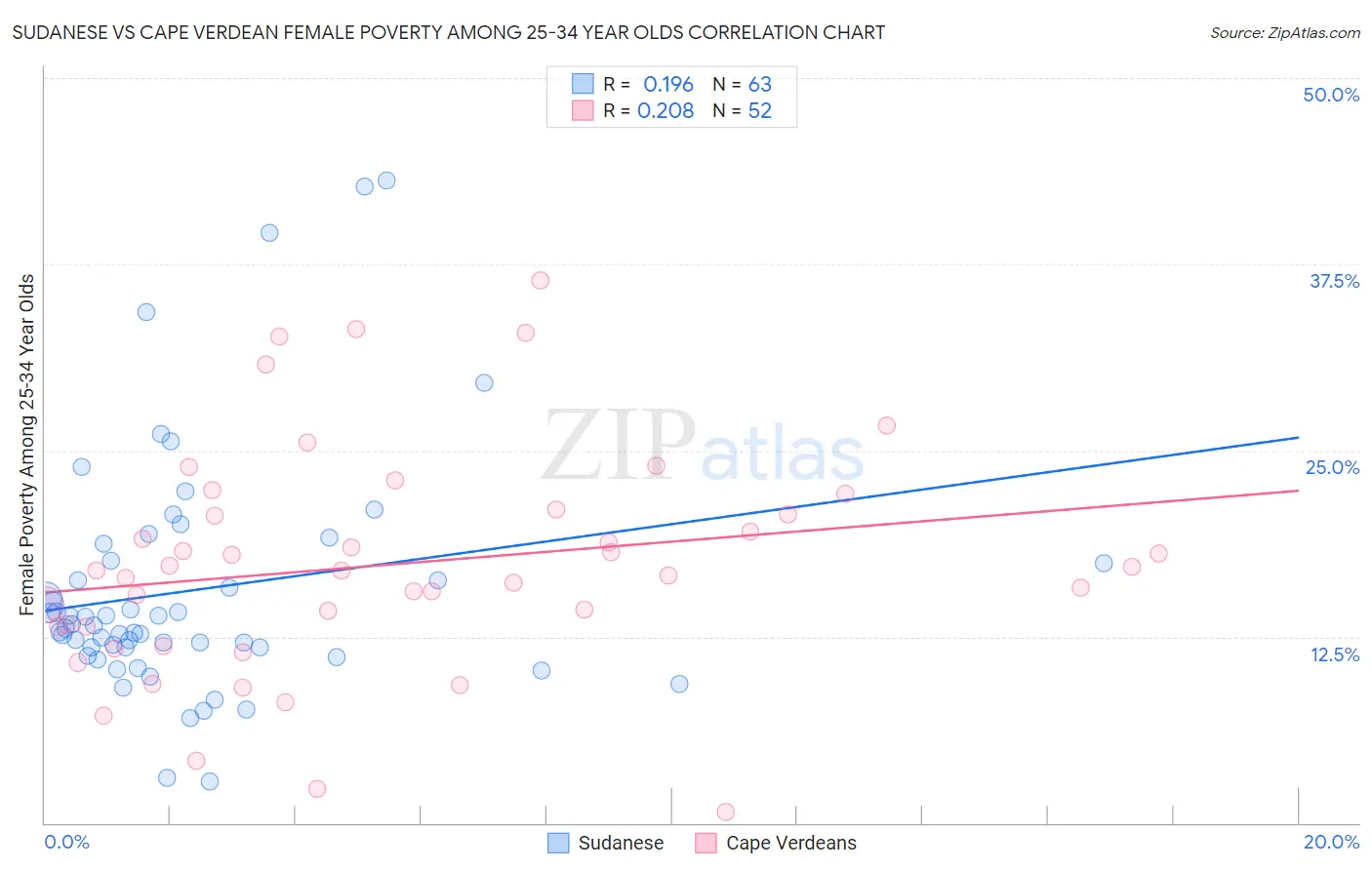 Sudanese vs Cape Verdean Female Poverty Among 25-34 Year Olds