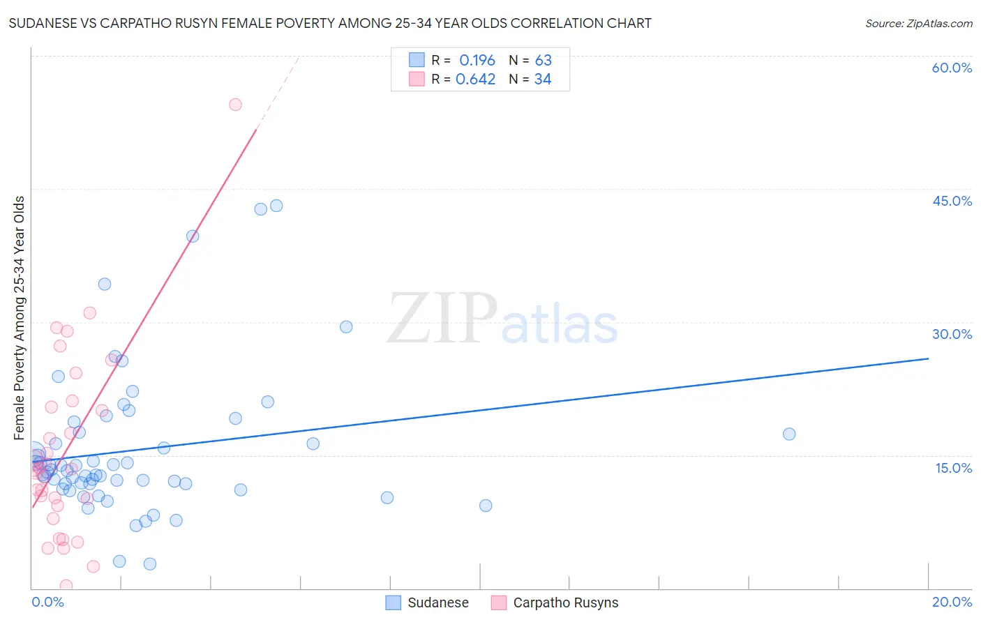 Sudanese vs Carpatho Rusyn Female Poverty Among 25-34 Year Olds