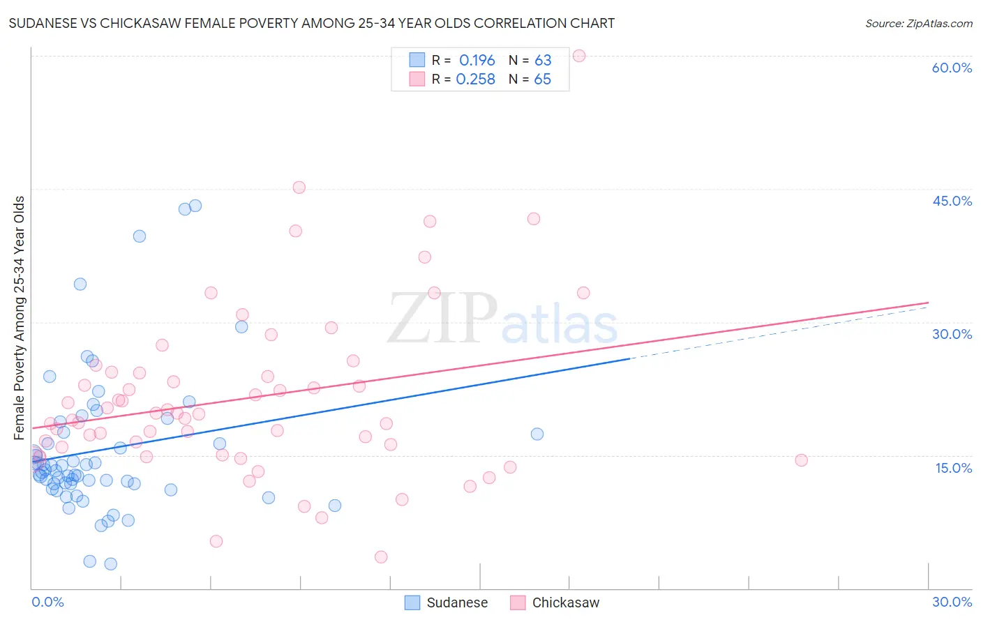 Sudanese vs Chickasaw Female Poverty Among 25-34 Year Olds