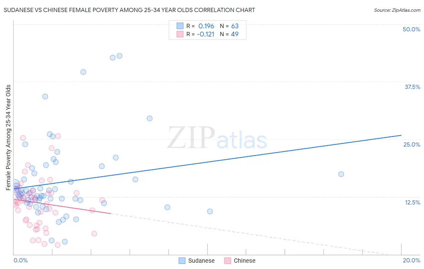 Sudanese vs Chinese Female Poverty Among 25-34 Year Olds