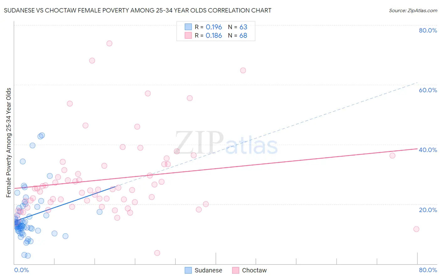 Sudanese vs Choctaw Female Poverty Among 25-34 Year Olds