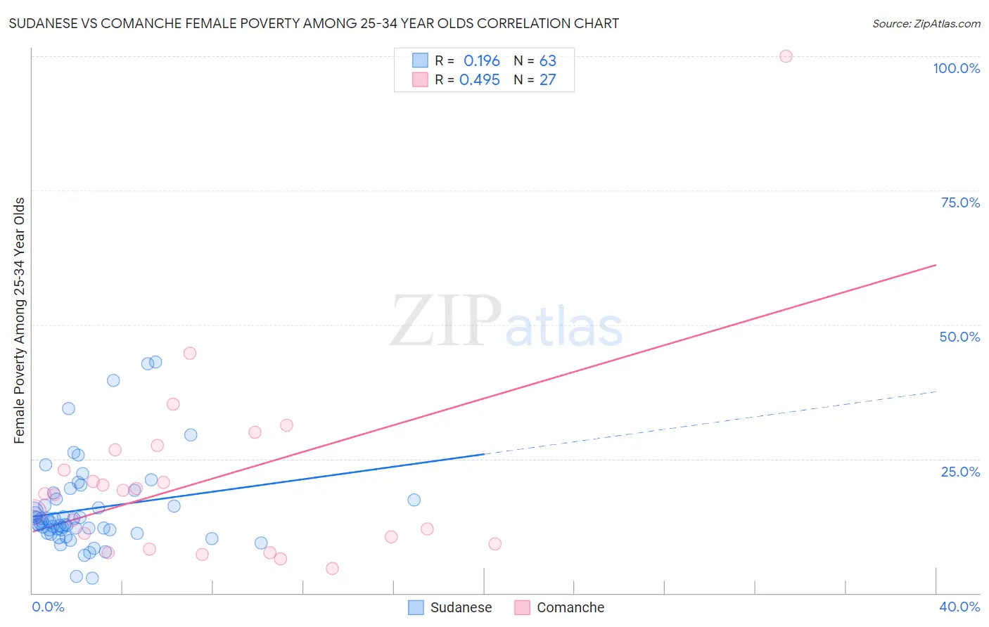 Sudanese vs Comanche Female Poverty Among 25-34 Year Olds