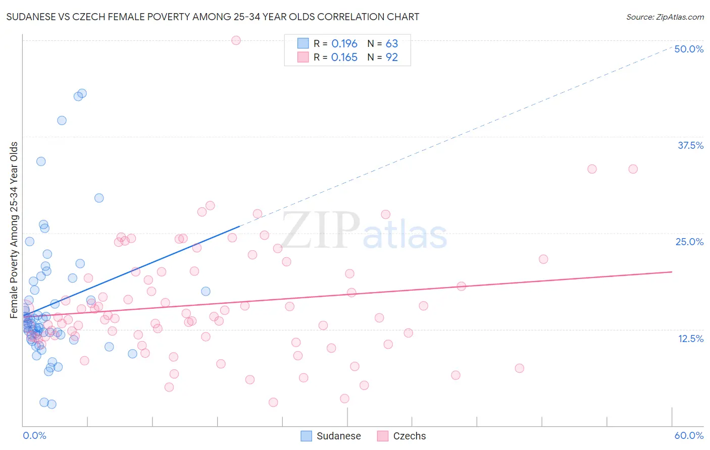 Sudanese vs Czech Female Poverty Among 25-34 Year Olds