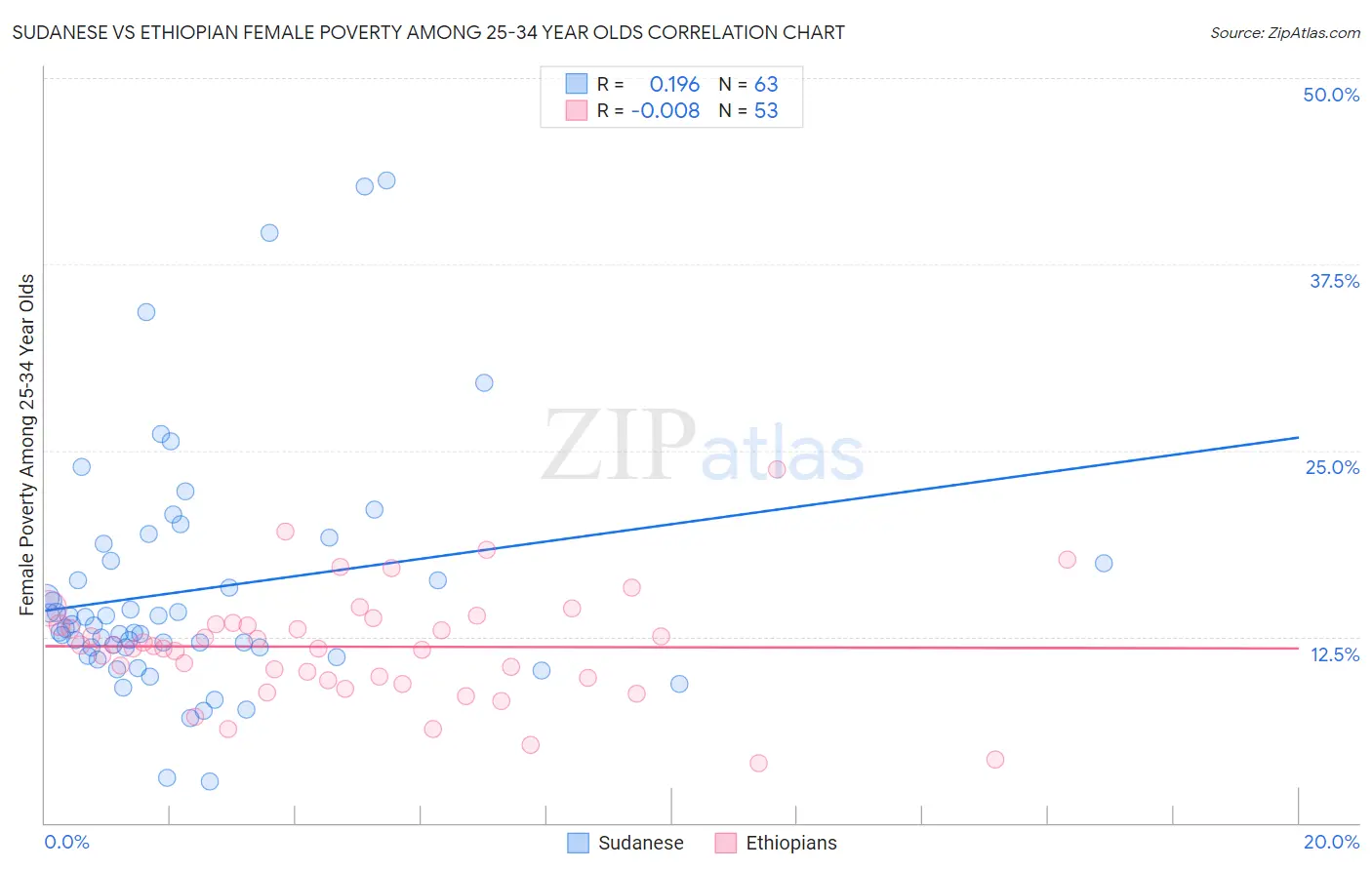 Sudanese vs Ethiopian Female Poverty Among 25-34 Year Olds