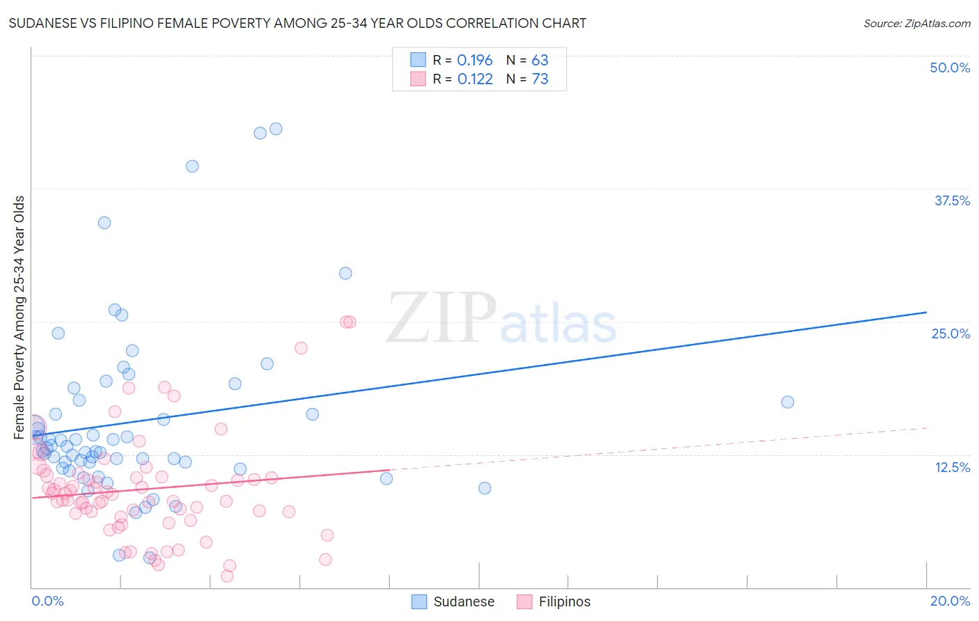 Sudanese vs Filipino Female Poverty Among 25-34 Year Olds