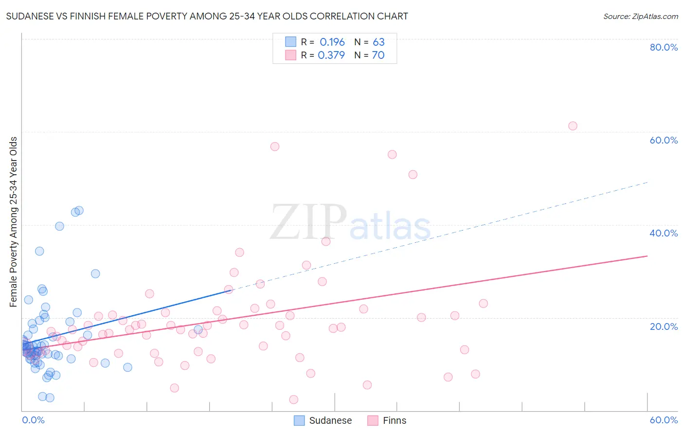 Sudanese vs Finnish Female Poverty Among 25-34 Year Olds