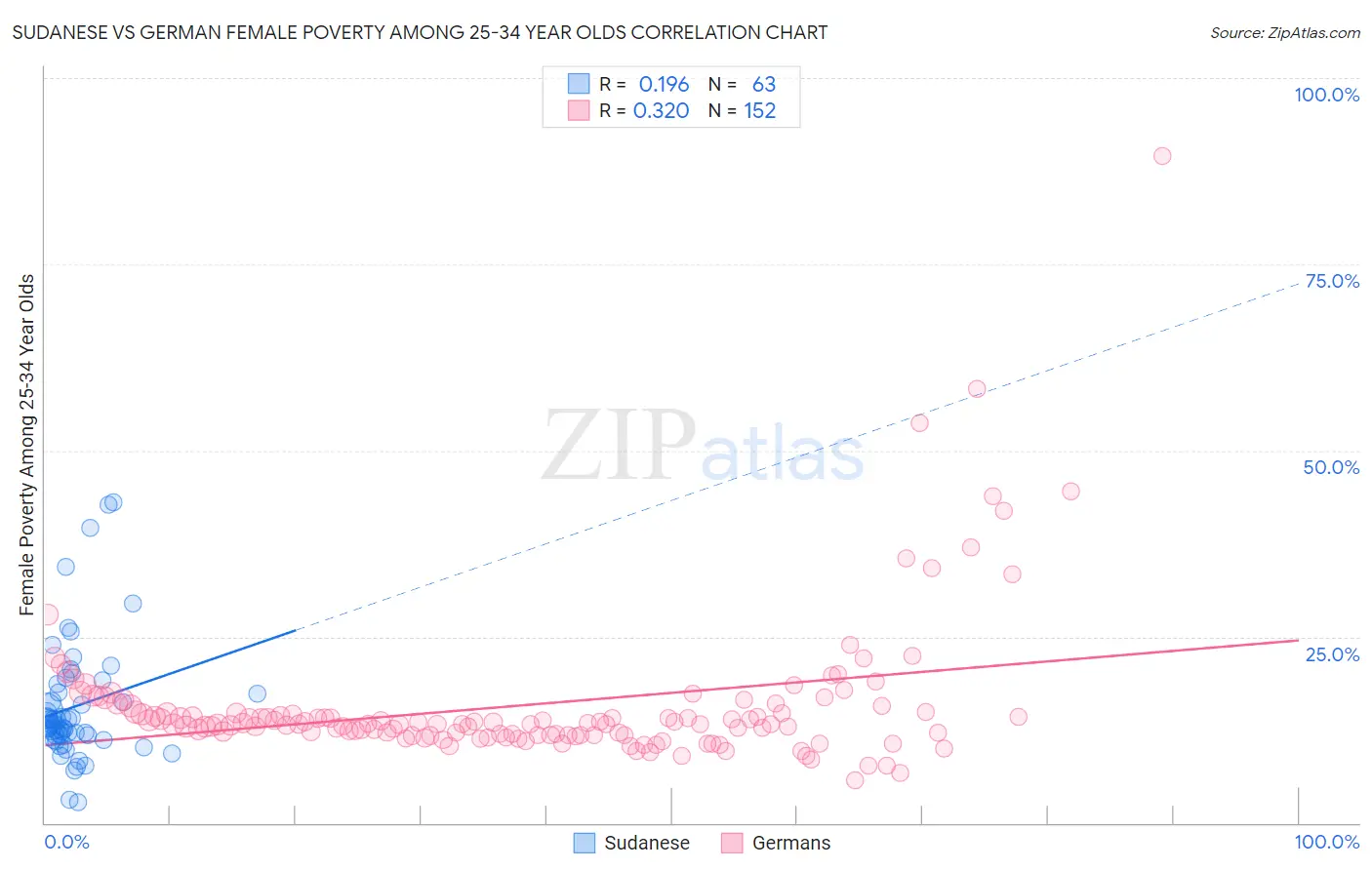 Sudanese vs German Female Poverty Among 25-34 Year Olds