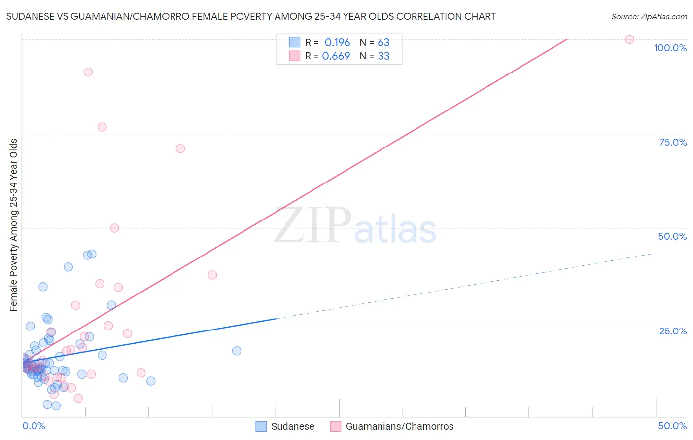 Sudanese vs Guamanian/Chamorro Female Poverty Among 25-34 Year Olds