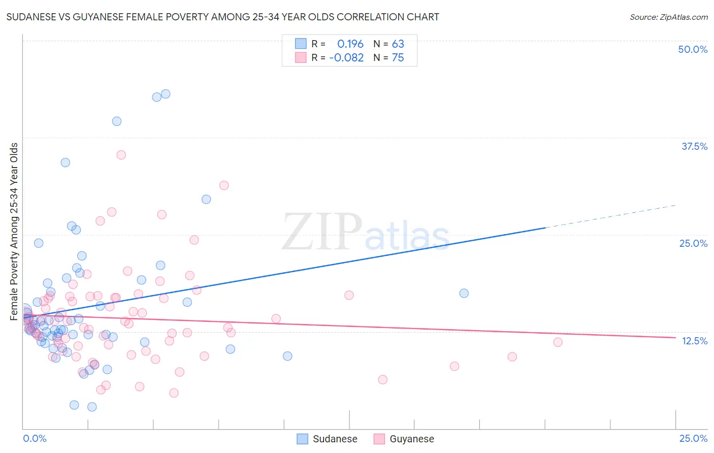 Sudanese vs Guyanese Female Poverty Among 25-34 Year Olds