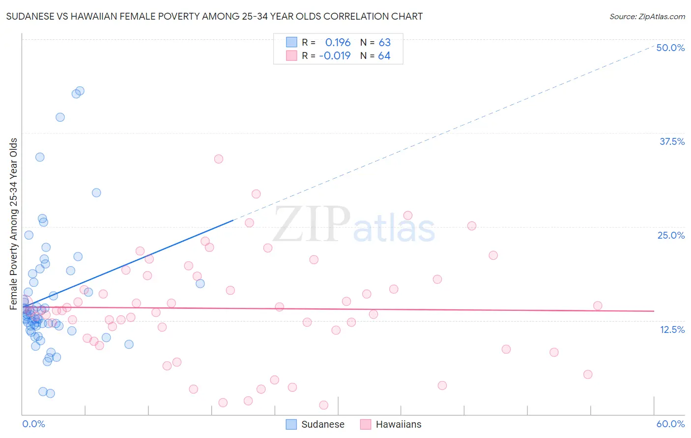 Sudanese vs Hawaiian Female Poverty Among 25-34 Year Olds